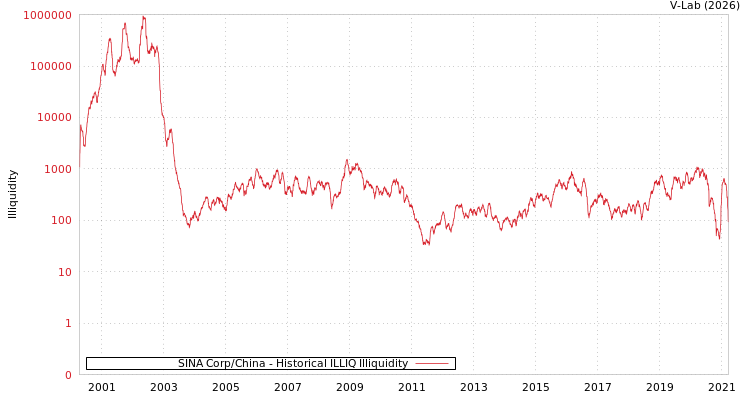 graph of SINA Corp/China ILLIQ-HIST