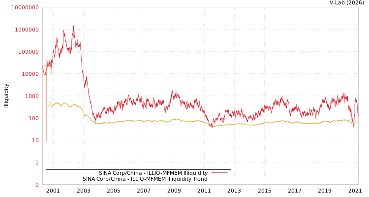 graph of SINA Corp/China ILLIQ-MFMEM