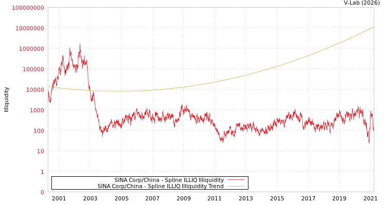 graph of SINA Corp/China ILLIQ-SMEM