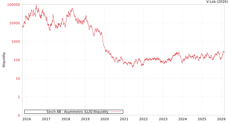 graph of Sinch AB ILLIQ-AMEM