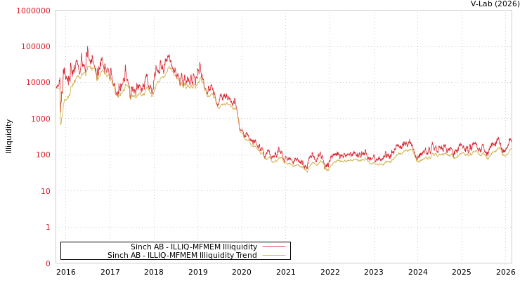 graph of Sinch AB ILLIQ-MFMEM