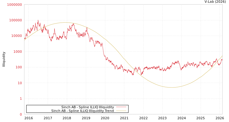 graph of Sinch AB ILLIQ-SMEM