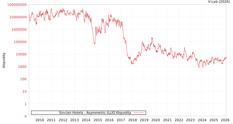 graph of Sinclair Hotels ILLIQ-AMEM