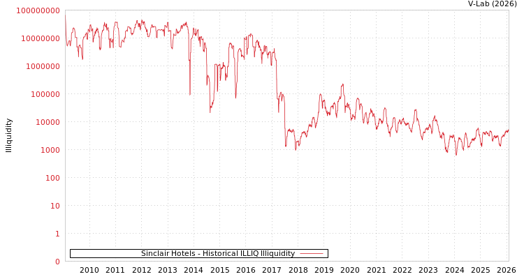 graph of Sinclair Hotels ILLIQ-HIST