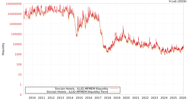 graph of Sinclair Hotels ILLIQ-MFMEM