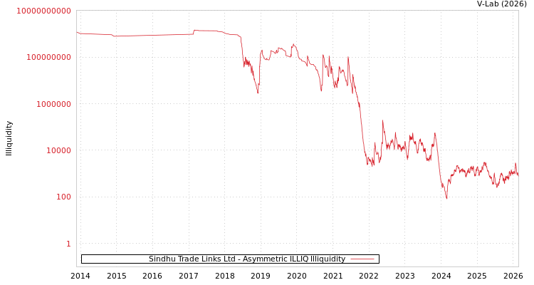 graph of Sindhu Trade Links Ltd ILLIQ-AMEM