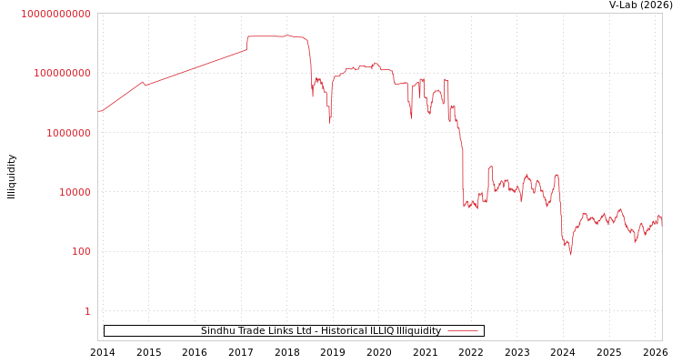 graph of Sindhu Trade Links Ltd ILLIQ-HIST