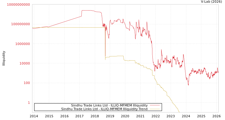 graph of Sindhu Trade Links Ltd ILLIQ-MFMEM