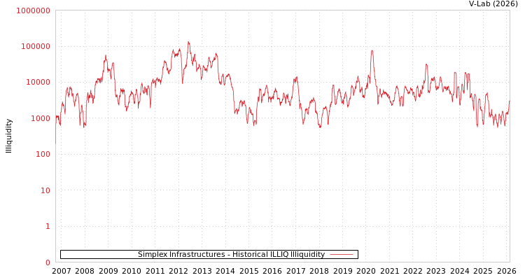 graph of Simplex Infrastructures ILLIQ-HIST