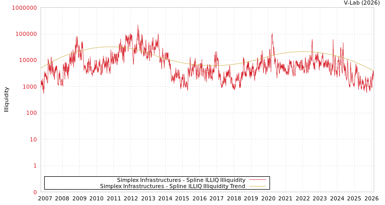 graph of Simplex Infrastructures ILLIQ-SMEM