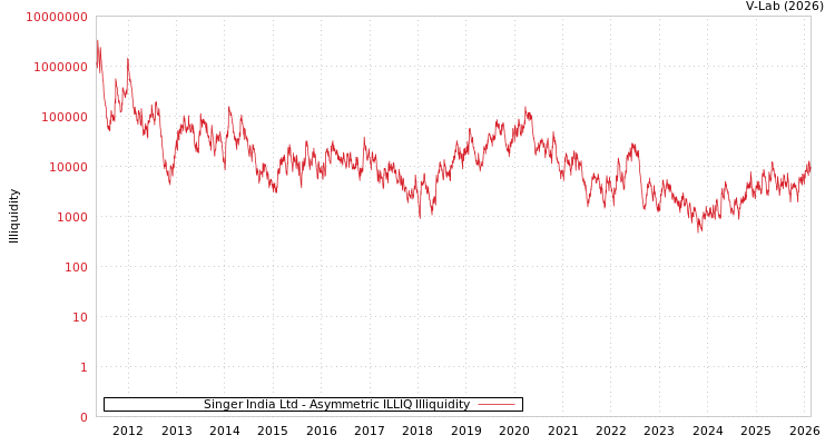 graph of Singer India Ltd ILLIQ-AMEM