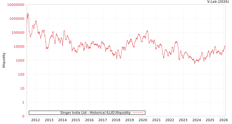 graph of Singer India Ltd ILLIQ-HIST