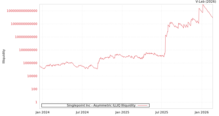 graph of Singlepoint Inc ILLIQ-AMEM