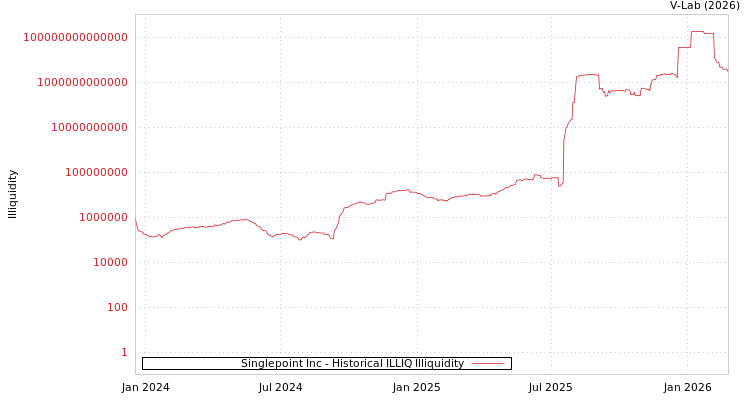 graph of Singlepoint Inc ILLIQ-HIST