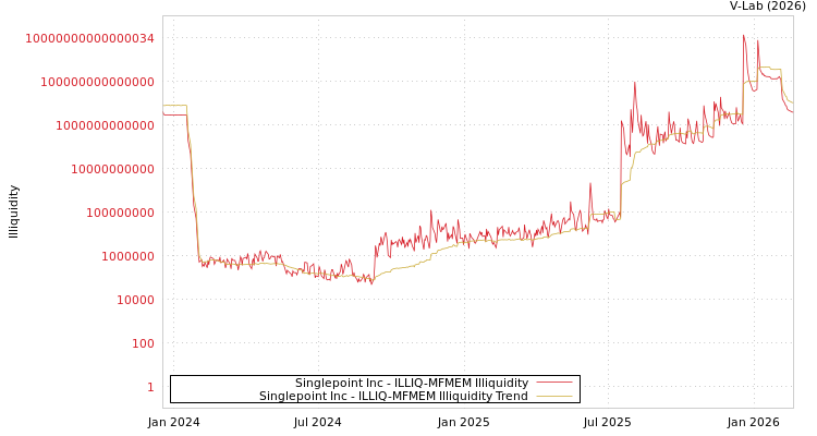 graph of Singlepoint Inc ILLIQ-MFMEM