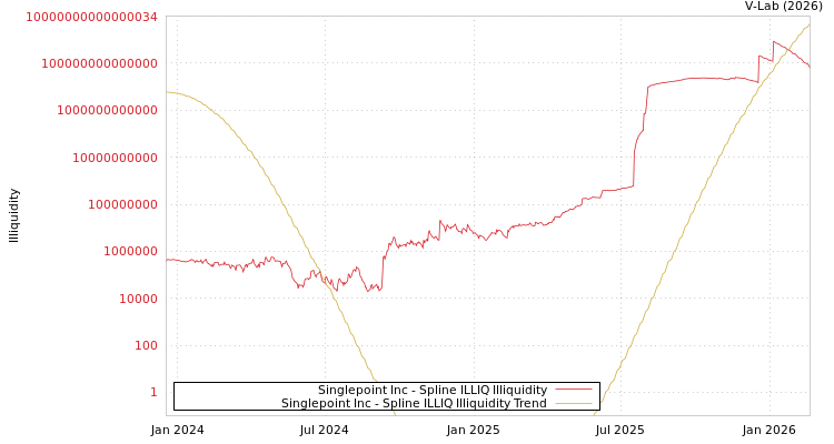 graph of Singlepoint Inc ILLIQ-SMEM