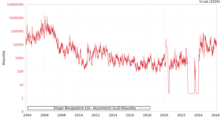 graph of Singer Bangladesh Ltd ILLIQ-AMEM