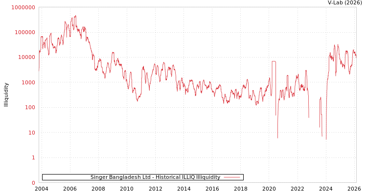 graph of Singer Bangladesh Ltd ILLIQ-HIST