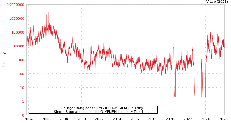 graph of Singer Bangladesh Ltd ILLIQ-MFMEM