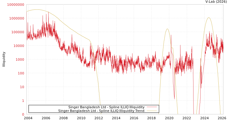 graph of Singer Bangladesh Ltd ILLIQ-SMEM