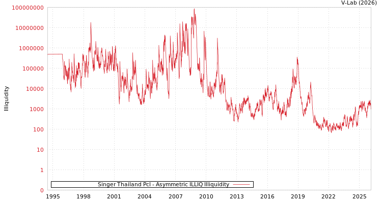 graph of Singer Thailand Pcl ILLIQ-AMEM