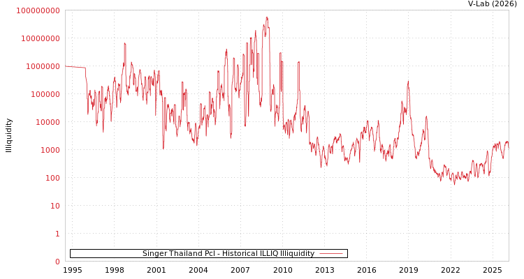 graph of Singer Thailand Pcl ILLIQ-HIST