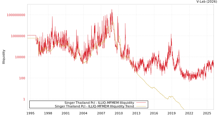 graph of Singer Thailand Pcl ILLIQ-MFMEM