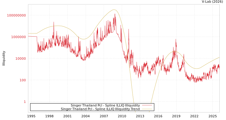 graph of Singer Thailand Pcl ILLIQ-SMEM
