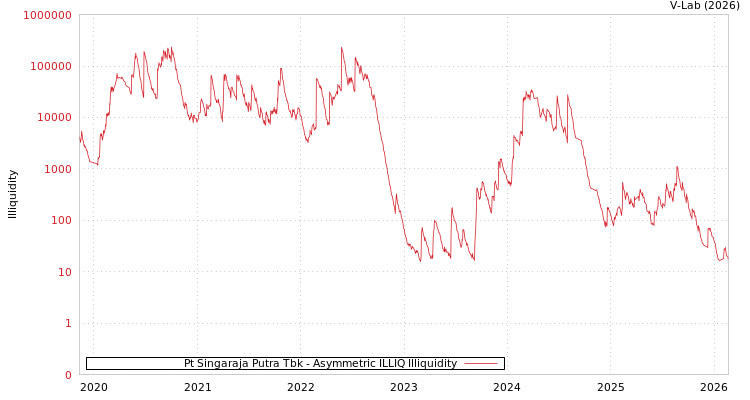 graph of Pt Singaraja Putra Tbk ILLIQ-AMEM