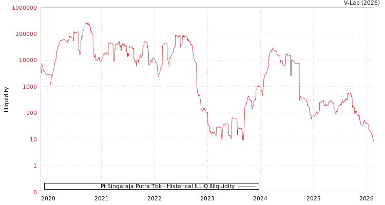 graph of Pt Singaraja Putra Tbk ILLIQ-HIST