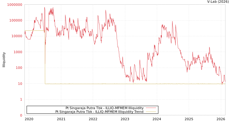 graph of Pt Singaraja Putra Tbk ILLIQ-MFMEM
