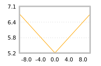 Impact of return on liquidity tomorrow