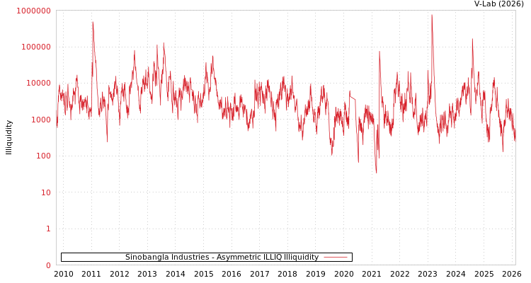 graph of Sinobangla Industries ILLIQ-AMEM