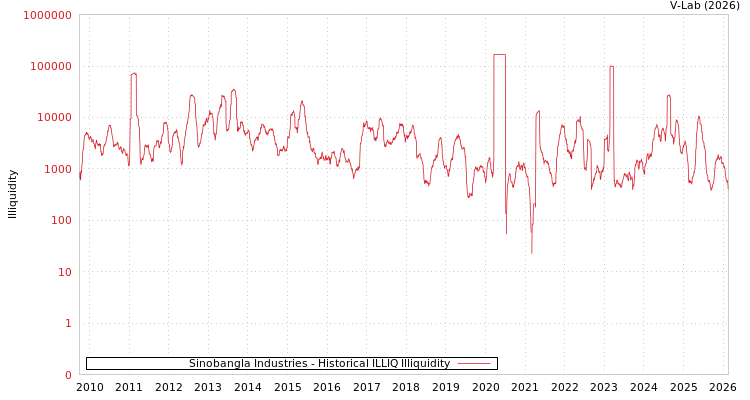 graph of Sinobangla Industries ILLIQ-HIST