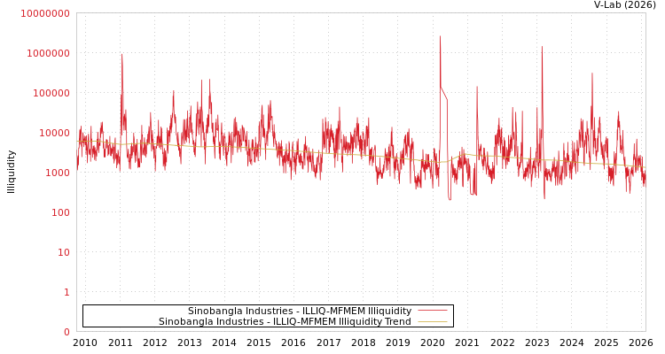 graph of Sinobangla Industries ILLIQ-MFMEM