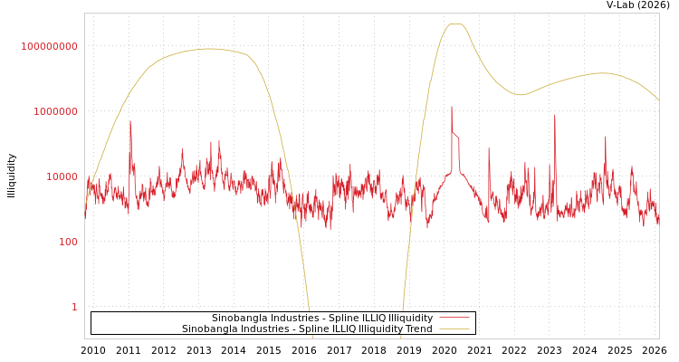 graph of Sinobangla Industries ILLIQ-SMEM