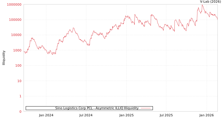 graph of Sino Logistics Corp PCL ILLIQ-AMEM