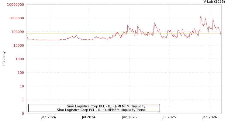 graph of Sino Logistics Corp PCL ILLIQ-MFMEM