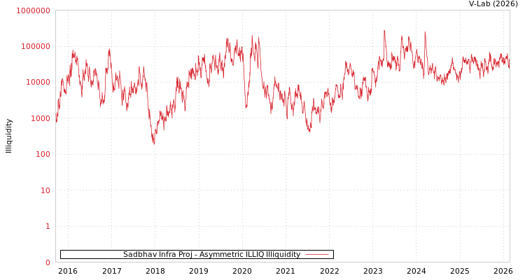 graph of Sadbhav Infra Proj ILLIQ-AMEM