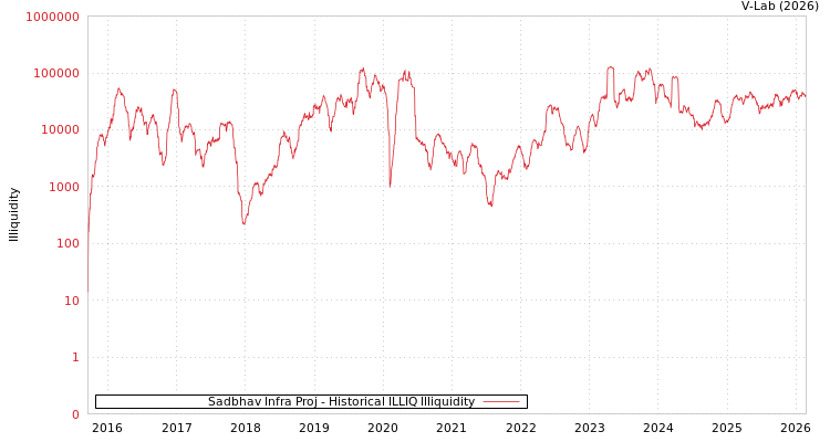 graph of Sadbhav Infra Proj ILLIQ-HIST