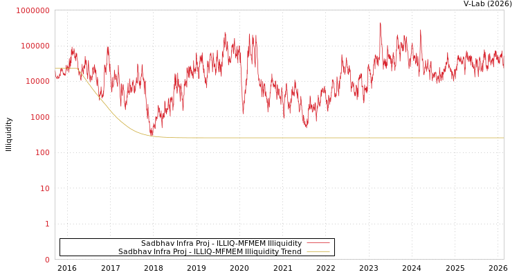 graph of Sadbhav Infra Proj ILLIQ-MFMEM