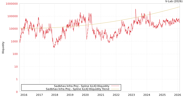 graph of Sadbhav Infra Proj ILLIQ-SMEM