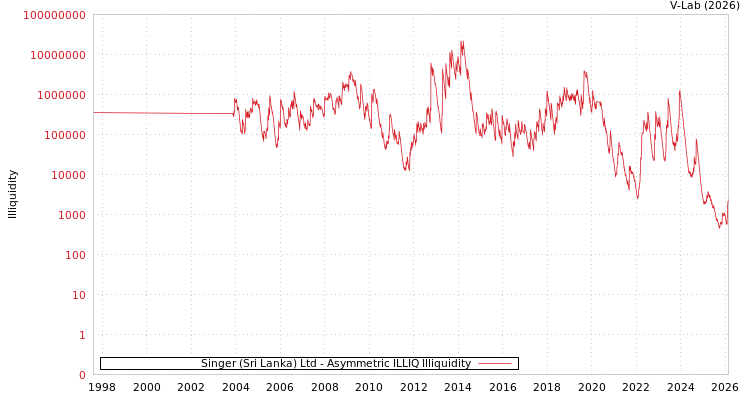 graph of Singer (Sri Lanka) Ltd ILLIQ-AMEM