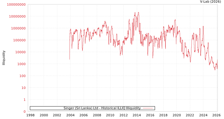 graph of Singer (Sri Lanka) Ltd ILLIQ-HIST