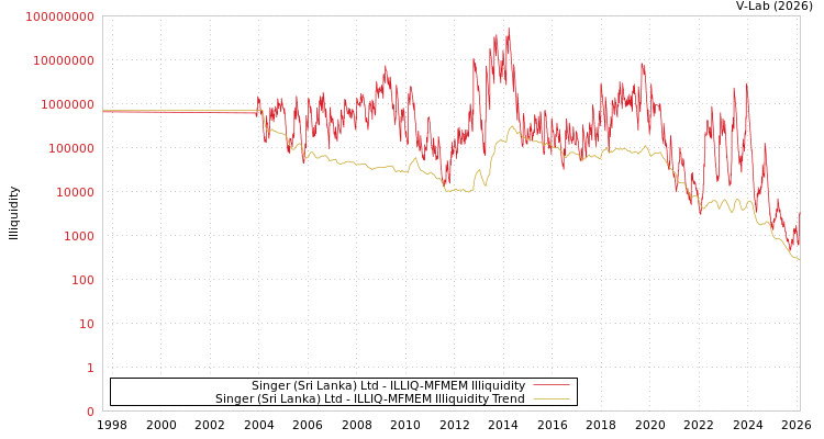 graph of Singer (Sri Lanka) Ltd ILLIQ-MFMEM