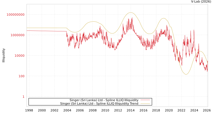 graph of Singer (Sri Lanka) Ltd ILLIQ-SMEM