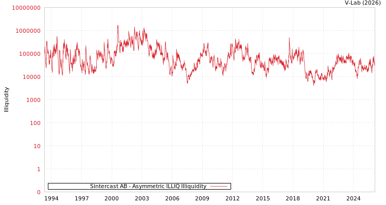 graph of Sintercast AB ILLIQ-AMEM