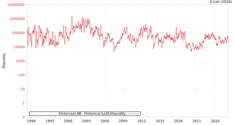 graph of Sintercast AB ILLIQ-HIST