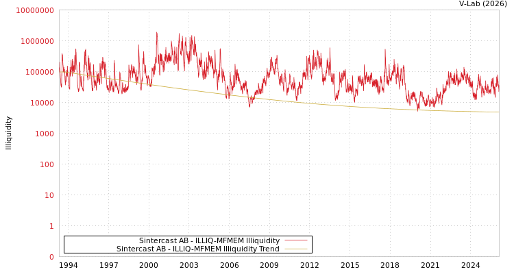 graph of Sintercast AB ILLIQ-MFMEM