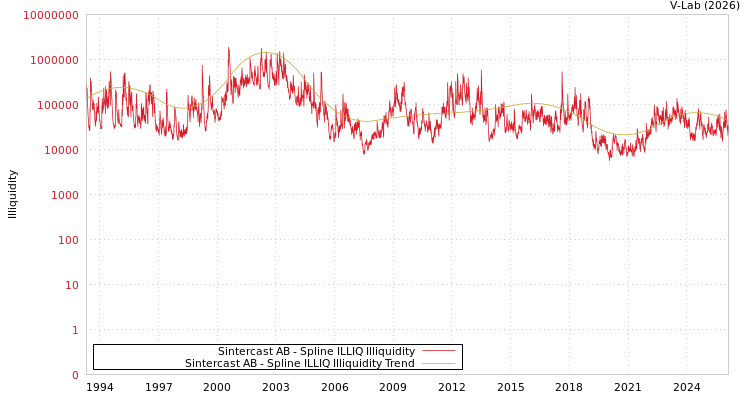 graph of Sintercast AB ILLIQ-SMEM